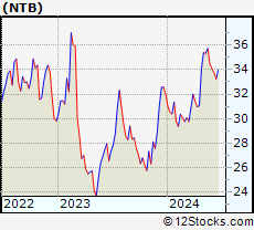 Stock Chart of The Bank of N.T. Butterfield & Son Limited