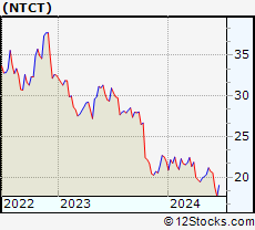 Stock Chart of NetScout Systems, Inc.