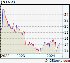 Stock Chart of NETGEAR, Inc.