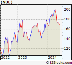 Stock Chart of Nucor Corporation