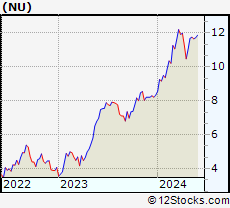 Stock Chart of Nu Holdings Ltd.