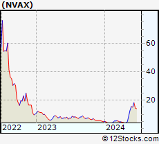 Stock Chart of Novavax, Inc.