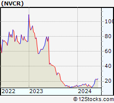 Stock Chart of NovoCure Limited