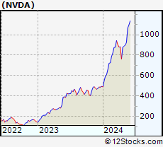 Stock Chart of NVIDIA Corporation