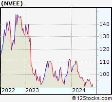 Stock Chart of NV5 Global, Inc.
