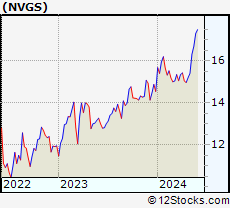 Stock Chart of Navigator Holdings Ltd.