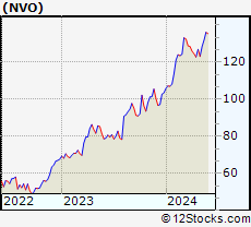 Stock Chart of Novo Nordisk A/S