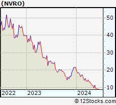 Stock Chart of Nevro Corp.