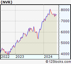 Stock Chart of NVR, Inc.