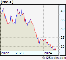 Stock Chart of Envista Holdings Corporation