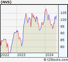 Stock Chart of Novartis AG