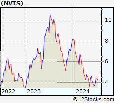 Stock Chart of Navitas Semiconductor Corporation