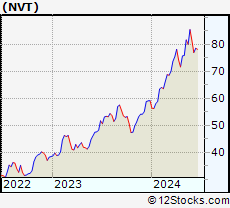 Stock Chart of nVent Electric plc