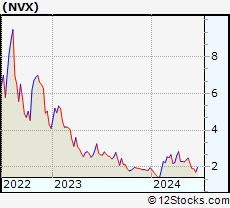 Stock Chart of Novonix Limited