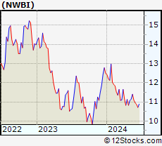 Stock Chart of Northwest Bancshares, Inc.