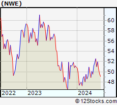 Stock Chart of NorthWestern Corporation