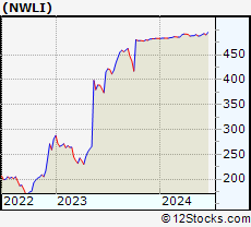 Stock Chart of National Western Life Group, Inc.
