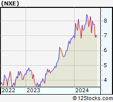 Stock Chart of NexGen Energy Ltd.