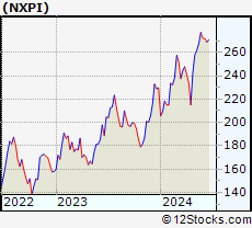 Stock Chart of NXP Semiconductors N.V.