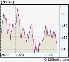 Stock Chart of Nexstar Media Group, Inc.