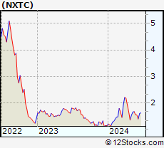Stock Chart of NextCure, Inc.