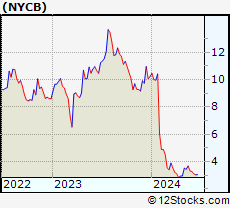 Stock Chart of New York Community Bancorp, Inc.