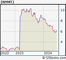 Stock Chart of New York Mortgage Trust, Inc.