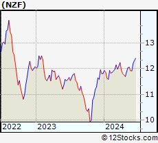 Stock Chart of Nuveen Municipal Credit Income Fund