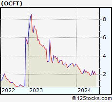 Stock Chart of OneConnect Financial Technology Co., Ltd.