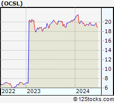 Stock Chart of Oaktree Specialty Lending Corporation