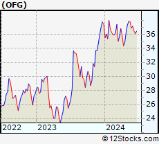 Stock Chart of OFG Bancorp