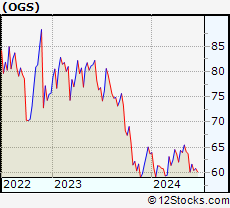 Stock Chart of ONE Gas, Inc.