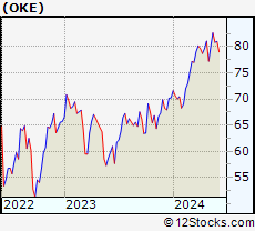 Stock Chart of ONEOK, Inc.