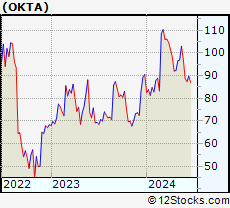 Stock Chart of Okta, Inc.