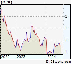 Stock Chart of OPKO Health, Inc.