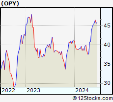 Stock Chart of Oppenheimer Holdings Inc.