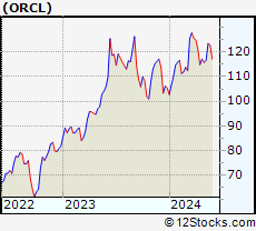 Stock Chart of Oracle Corporation