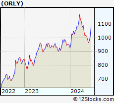 Stock Chart of O Reilly Automotive, Inc.