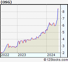 Stock Chart of Overseas Shipholding Group, Inc.