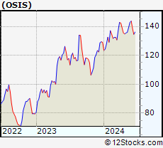 Stock Chart of OSI Systems, Inc.