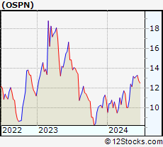 Stock Chart of OneSpan Inc.