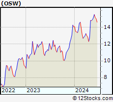 Stock Chart of OneSpaWorld Holdings Limited