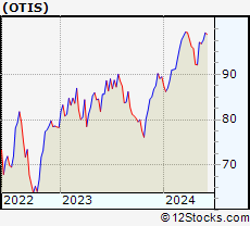 Stock Chart of Otis Worldwide Corporation