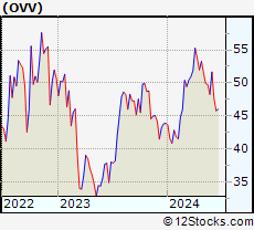 Stock Chart of Ovintiv Inc.