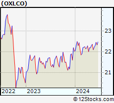 Stock Chart of Oxford Lane Capital Corp.