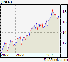 Stock Chart of Plains All American Pipeline, L.P.