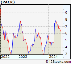 Stock Chart of Ranpak Holdings Corp.