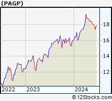 Stock Chart of Plains GP Holdings, L.P.