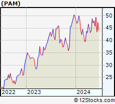 Stock Chart of Pampa Energia S.A.