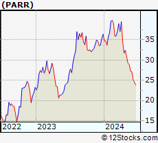 Stock Chart of Par Pacific Holdings, Inc.